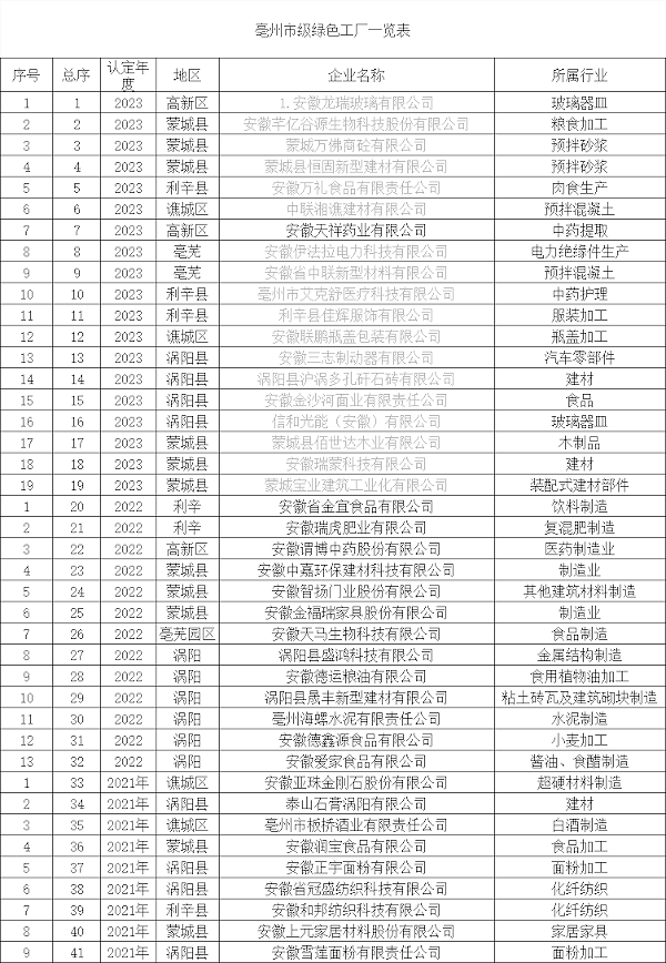 亳州市级绿色工厂