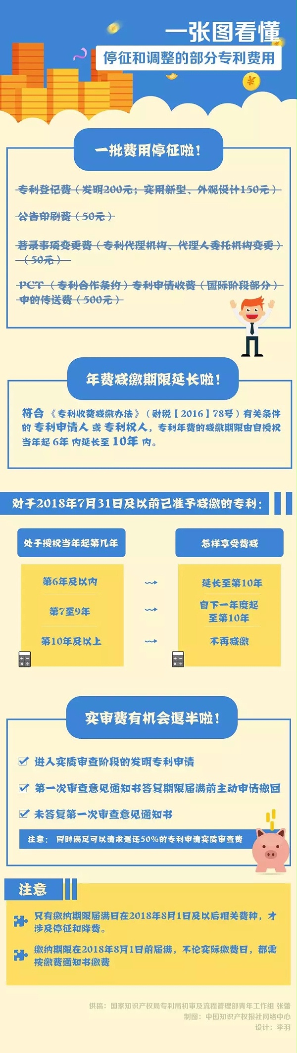 【图表解读】关于停征和调整的部分专利收费