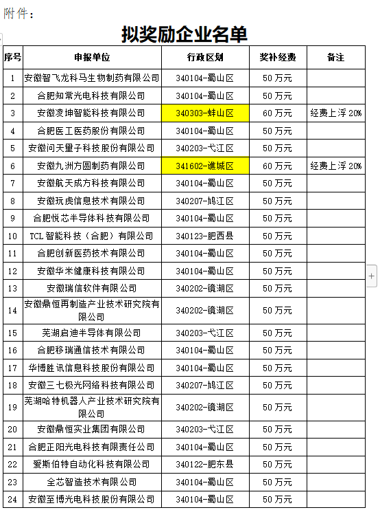 安徽省拟奖励企业名单