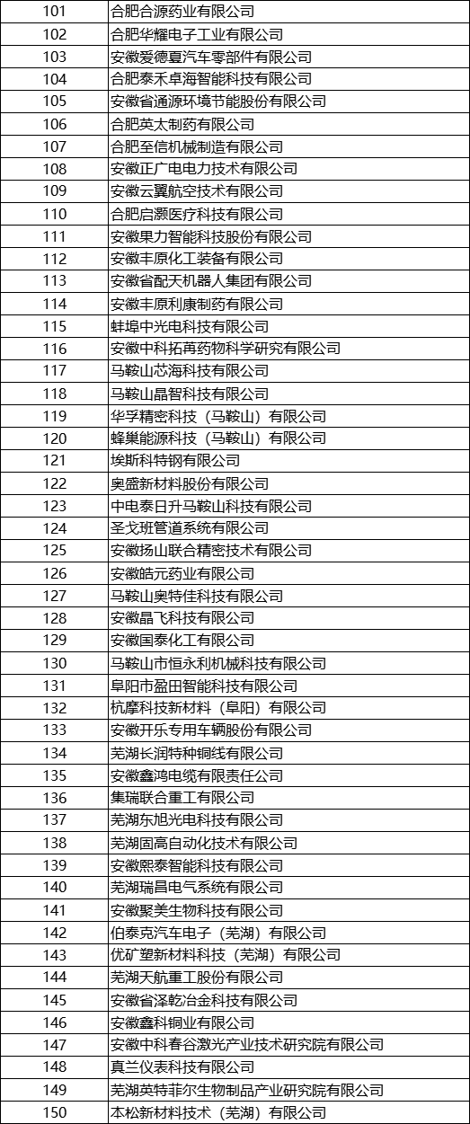 2023年安徽省 专精特新中小企业完整名单