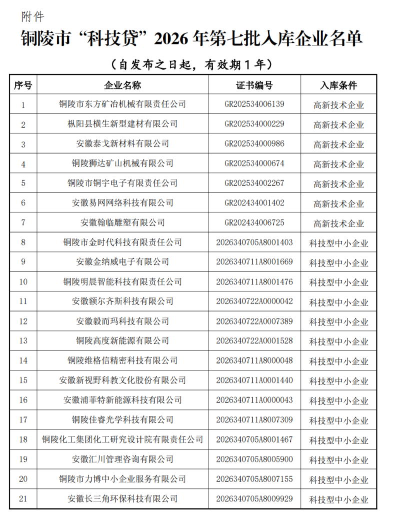 2026铜陵市“科技贷”第7批名单1