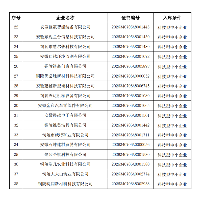2026铜陵市“科技贷”第7批名单2