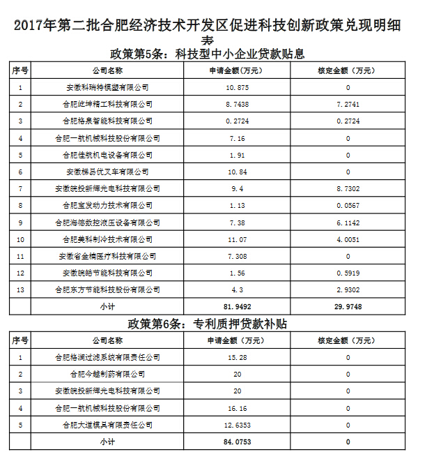 关于2017年合肥经开区促进科技创新政策第二批拟兑现资金明细表公示