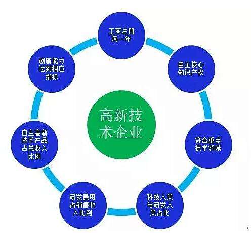 高新技术企业认定