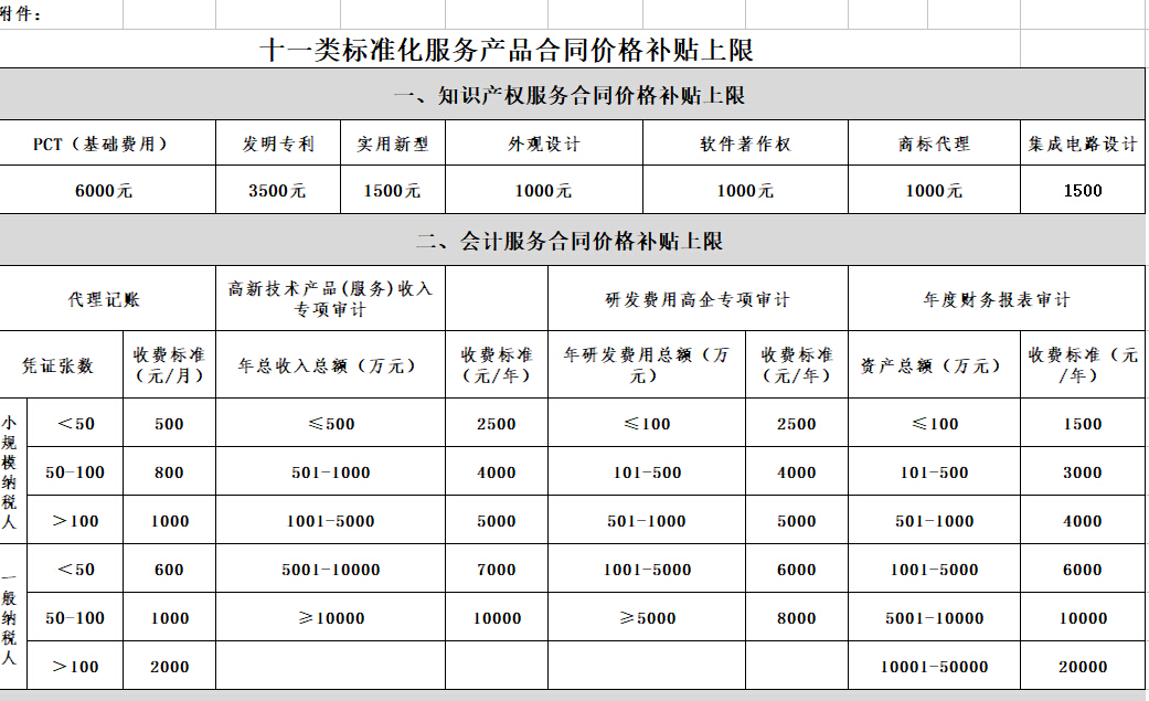 关于印发《合肥高新区2018年度创业创新服务券实施办法的通知》