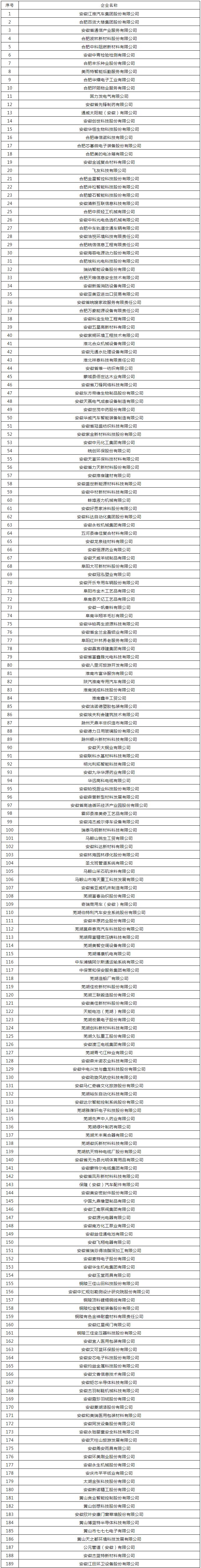 2022年度皖美品牌示范企业入选名单公示