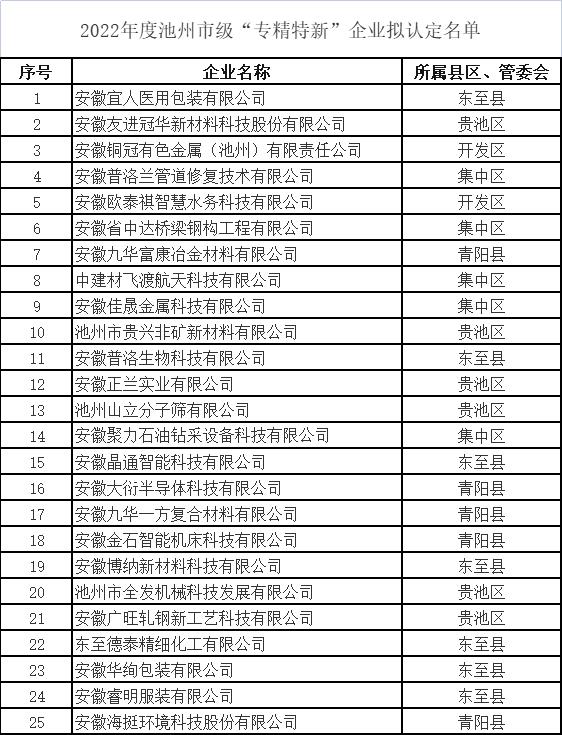 2022年度池州市级“专精特新”企业拟认定名单