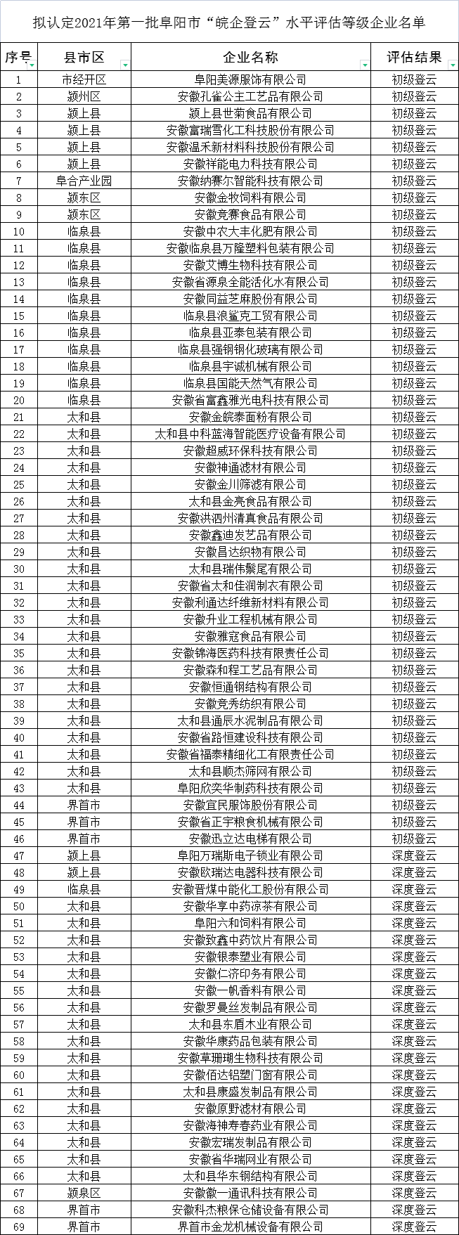 认定阜阳市皖企登云水平评估等级名单公示