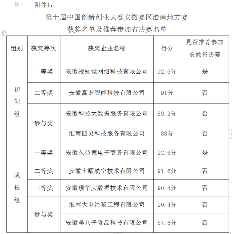 中国创新创业大赛安徽赛区淮南地方赛比赛公示