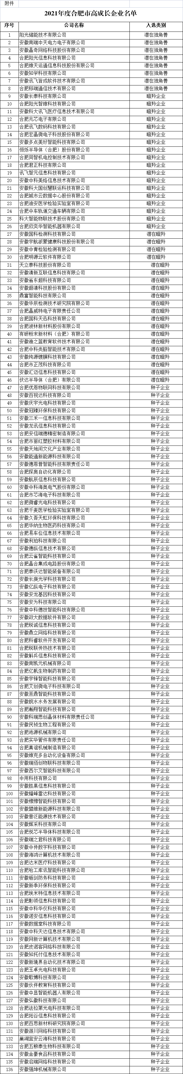 合肥市高成长企业名单1