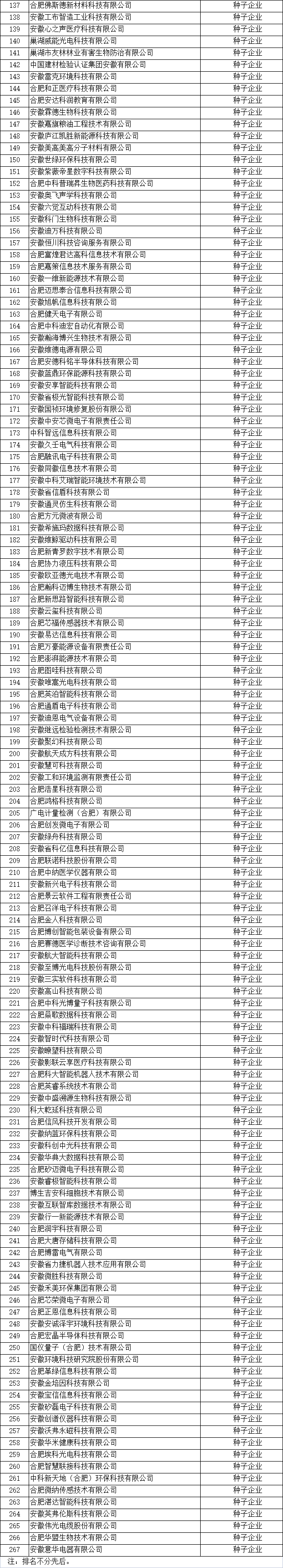 合肥市高成长企业名单2