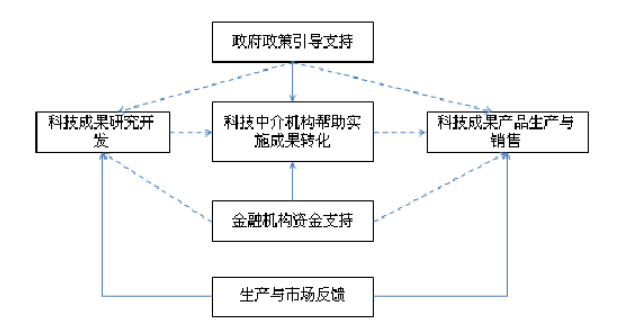 成果转化的流程