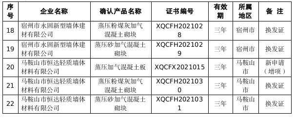 关于确认2021年安徽省新型墙体材料产品（第2批）