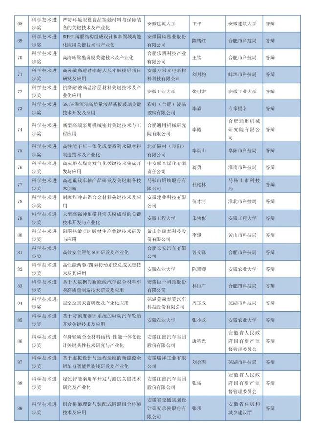 安徽省科学技术奖名单