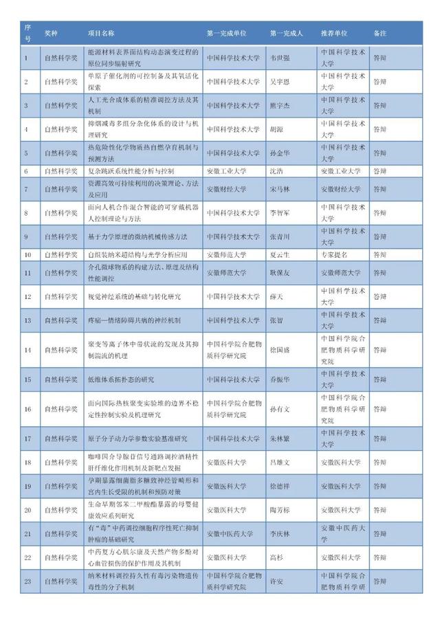 安徽省科学技术奖名单