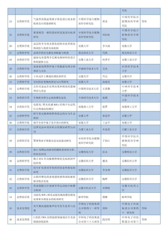 安徽省科学技术奖名单