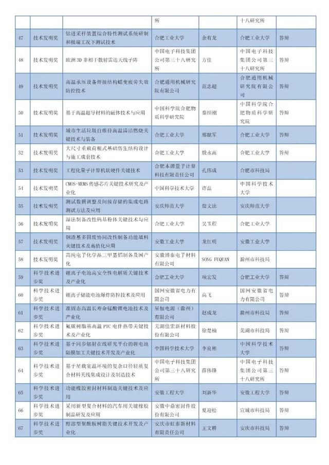 安徽省科学技术奖名单