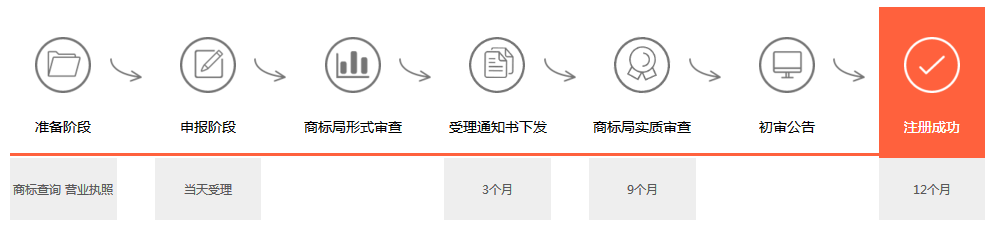 商标注册流程