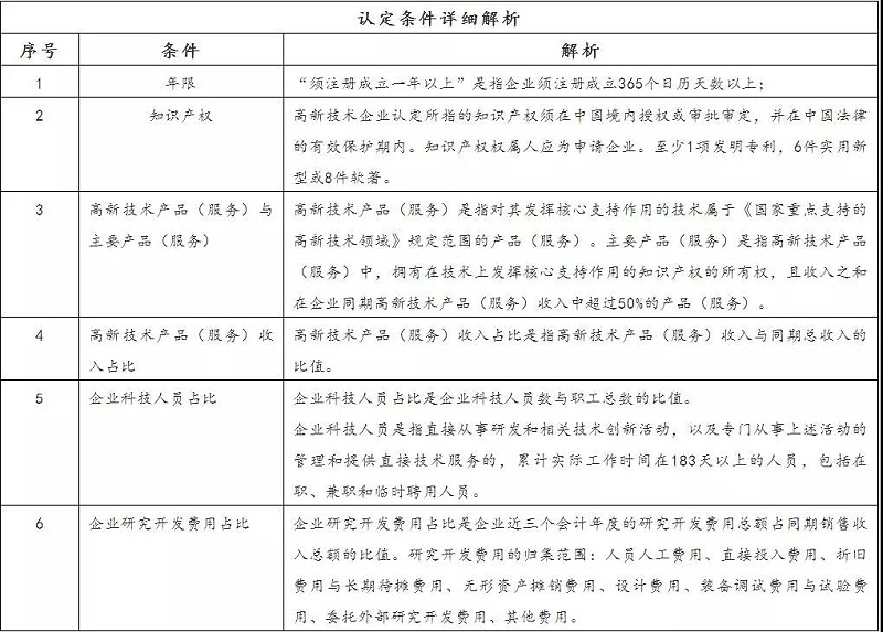 高新技术企业认定条件