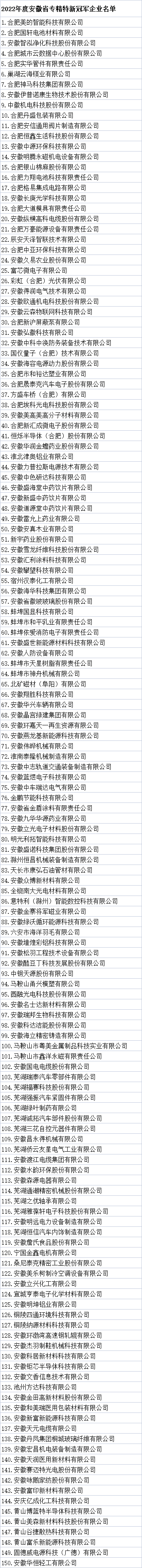 安徽省专精特新冠军企业名单