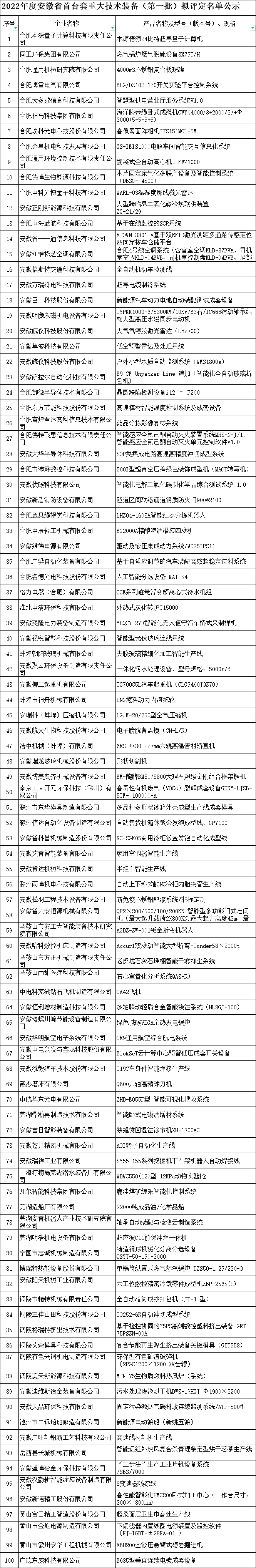 安徽省首台套名单（2022第一批