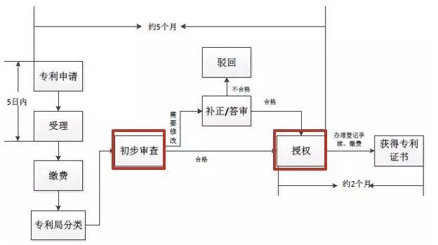 专利申请流程