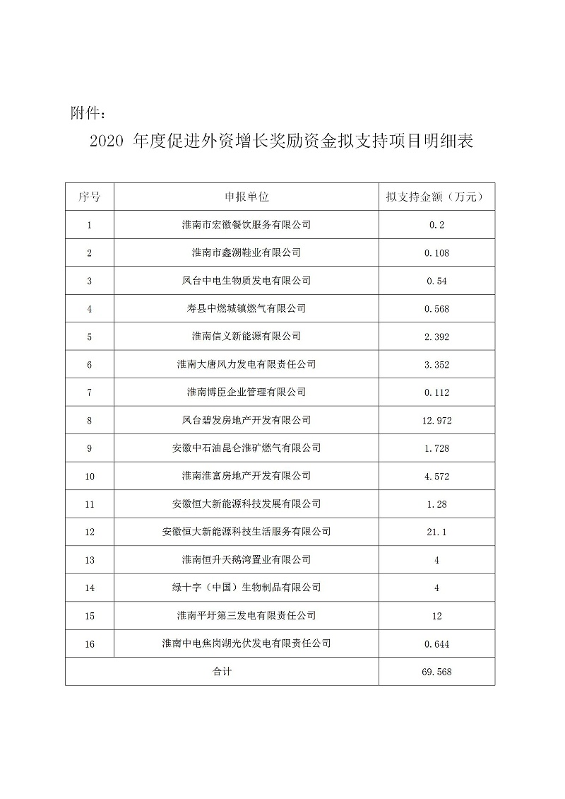 淮南市2020促进外资增长奖励资金拟支持项目公示