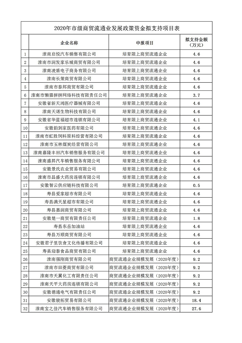 2020淮南市流通业发展专项资金拟公示