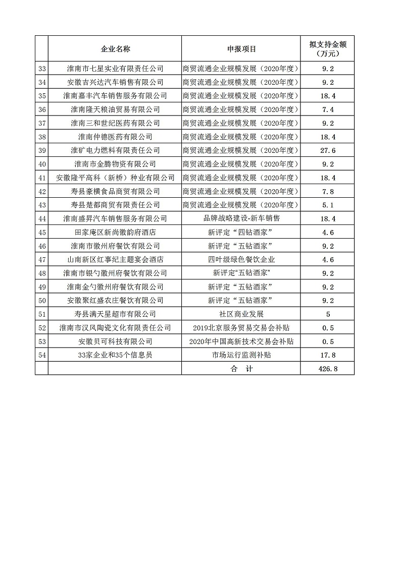 2020淮南市流通业发展专项资金拟公示