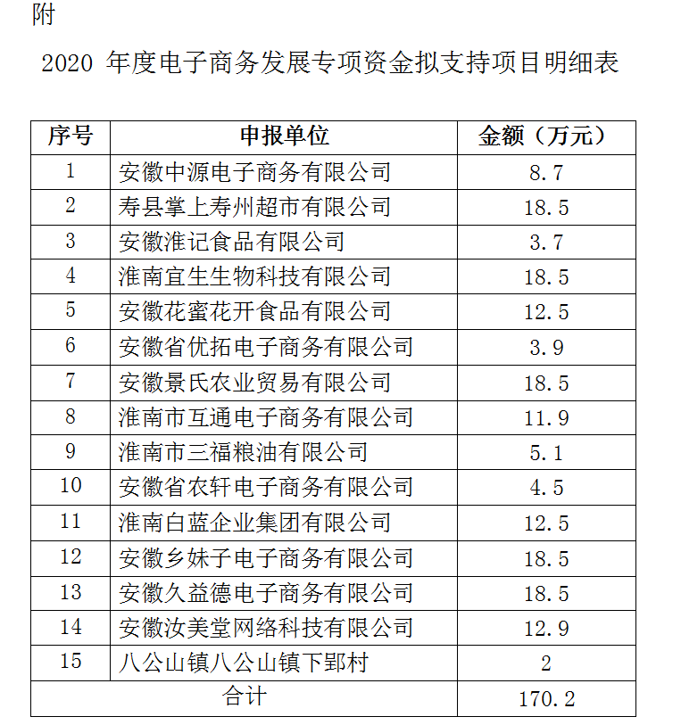 2020淮南市级电子商务发展专项资金公示
