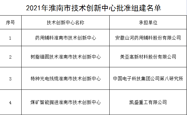 2021年淮南市技术创新中心批准组建名单