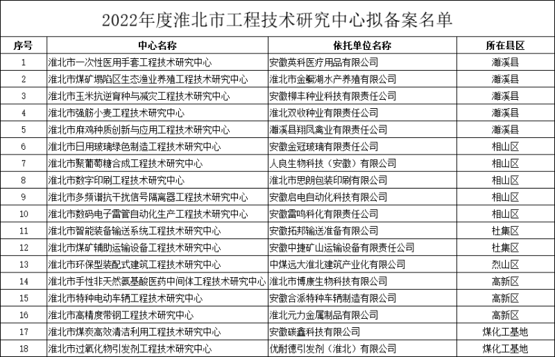 2022年度淮北市工程技术研究中心拟备案名单