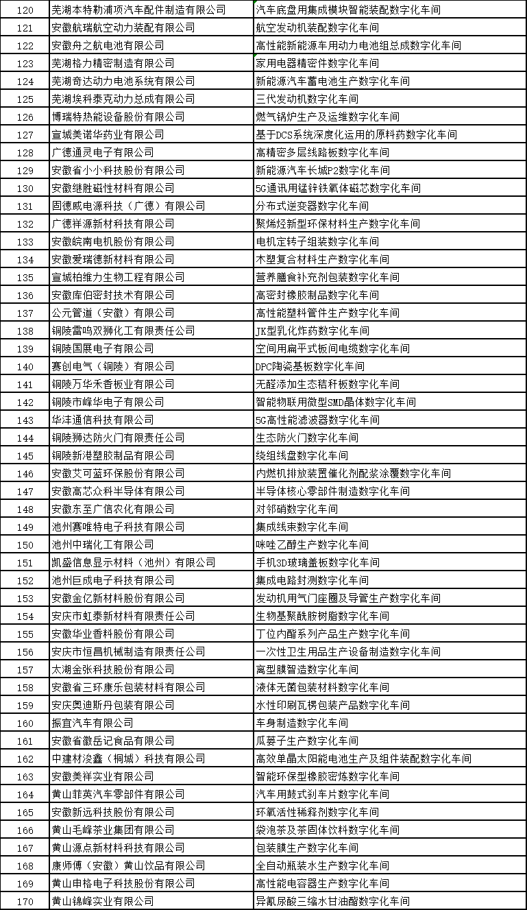 安徽省智能工厂和数字化车间名单