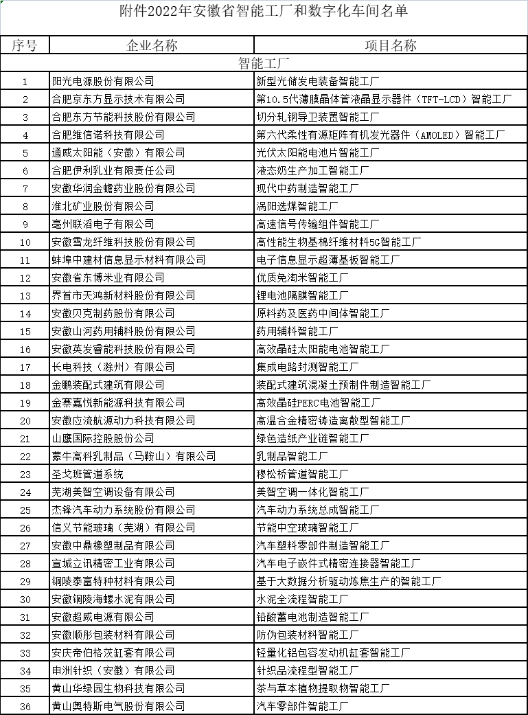 安徽省智能工厂和数字化车间名单