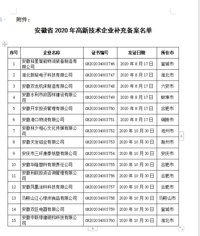 安徽省2020年高新技术企业补充备案名单