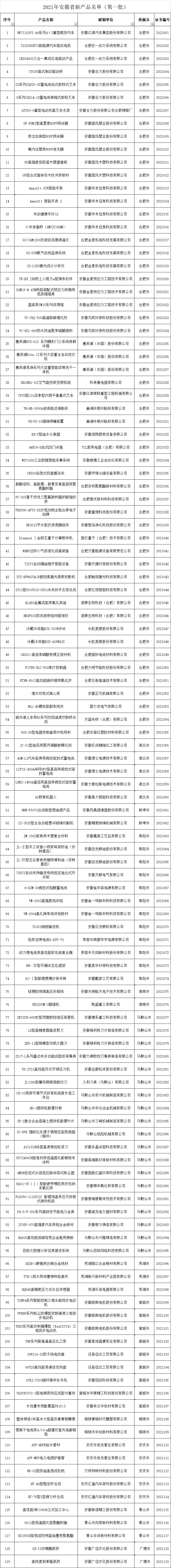 2021年安徽省新产品名单（第一批）