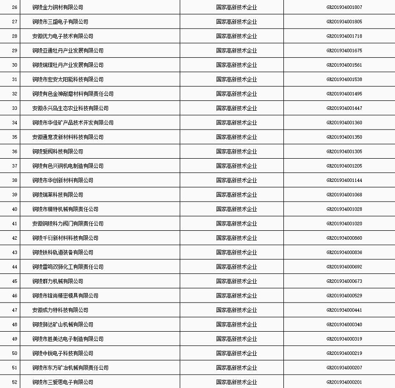 铜陵市“科技贷”2020年第五批入库企业名单2