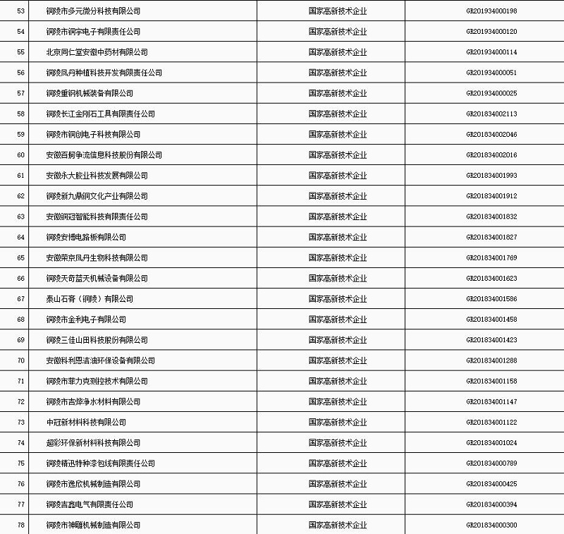 铜陵市“科技贷”2020年第五批入库企业名单3