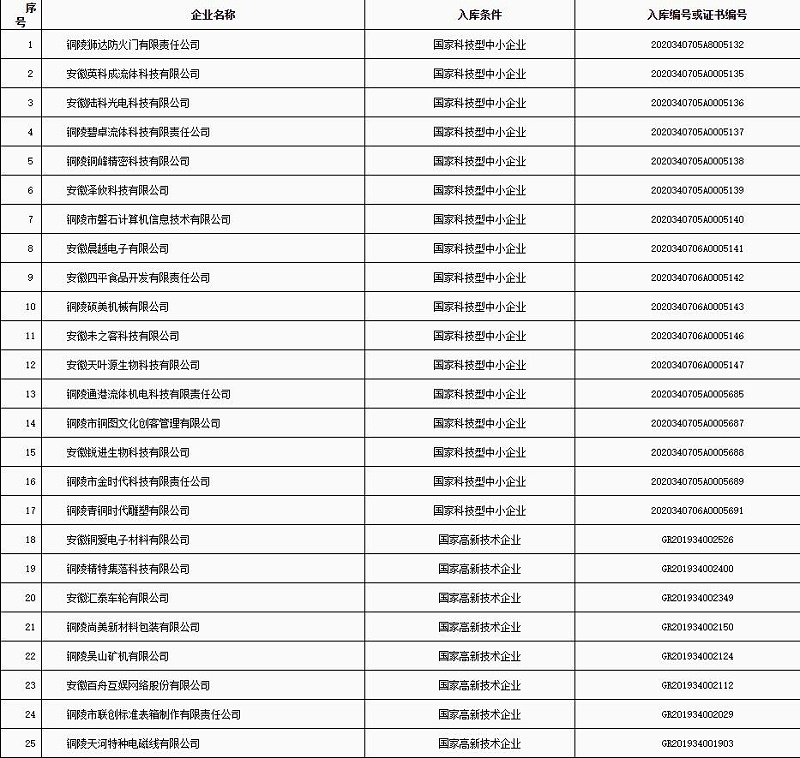 铜陵市“科技贷”2020年第五批入库企业名单