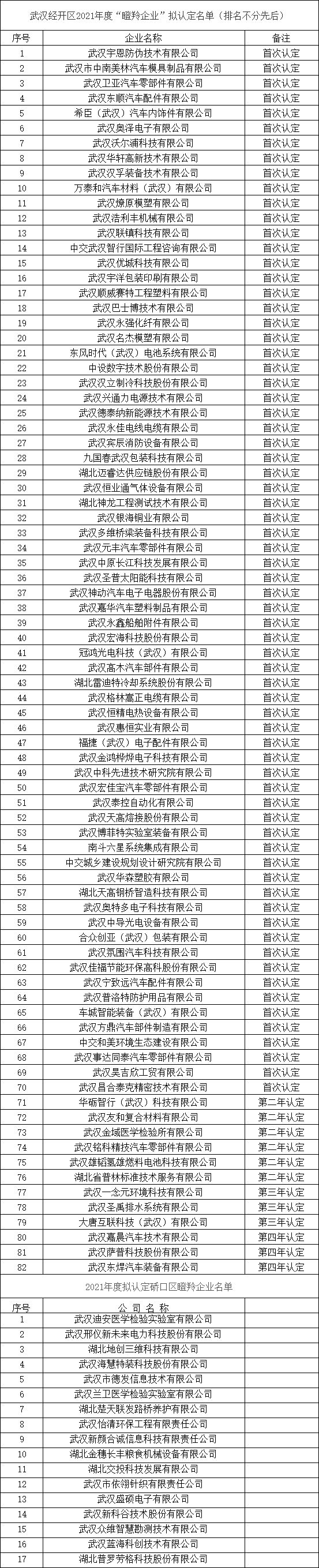 武汉市瞪羚企业名单