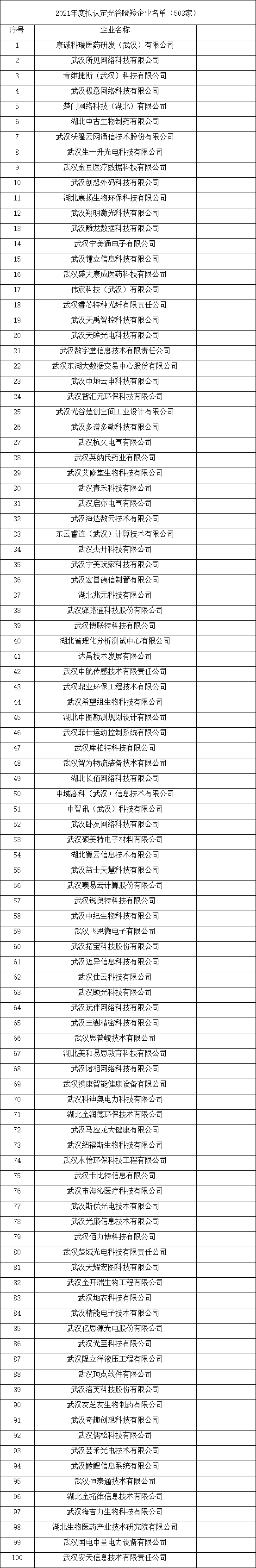 武汉市瞪羚企业名单