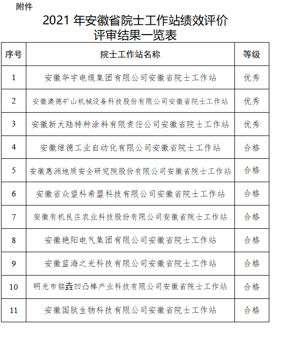 2021年安徽省院士工作站绩效评价