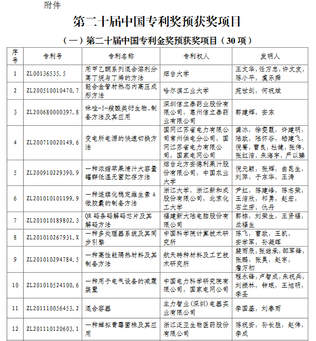 第二十届中国专利奖评审结果公示 