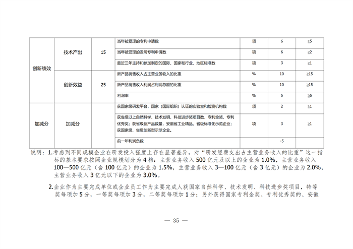 合肥市企业技术中心评选打分标准