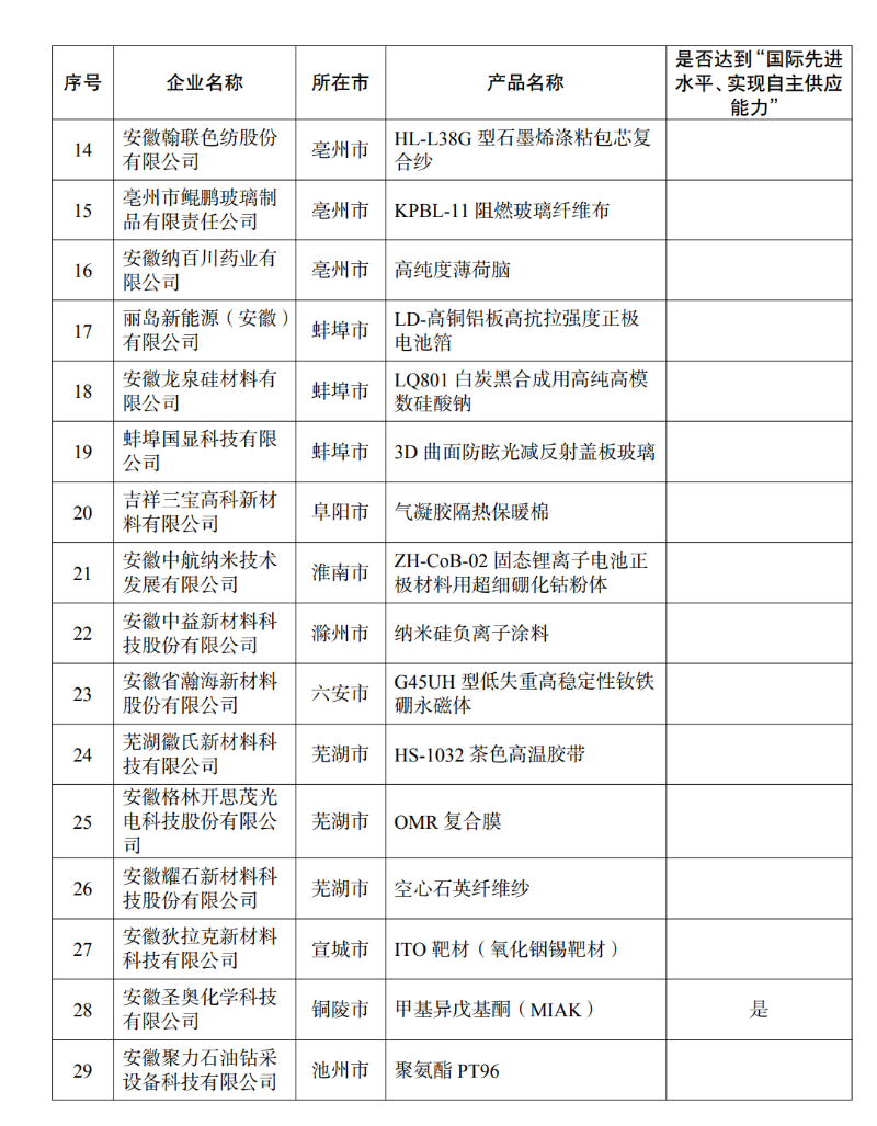 2026安徽省首批次新材料名单2