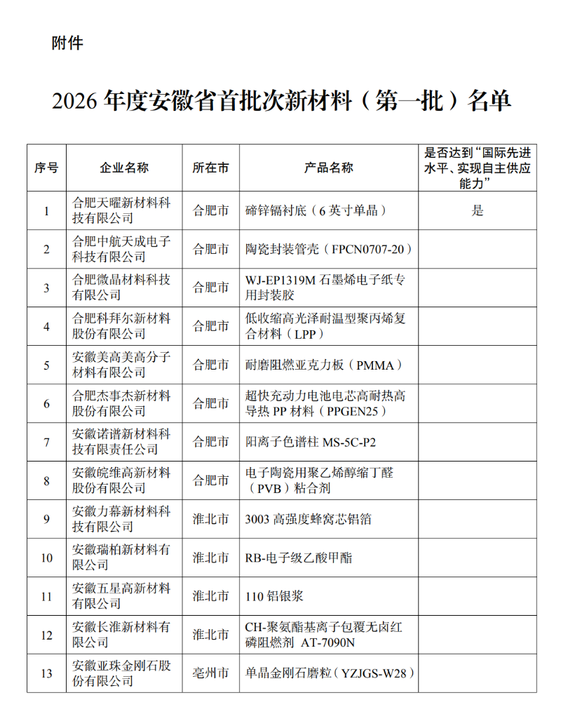 2026安徽省首批次新材料名单1