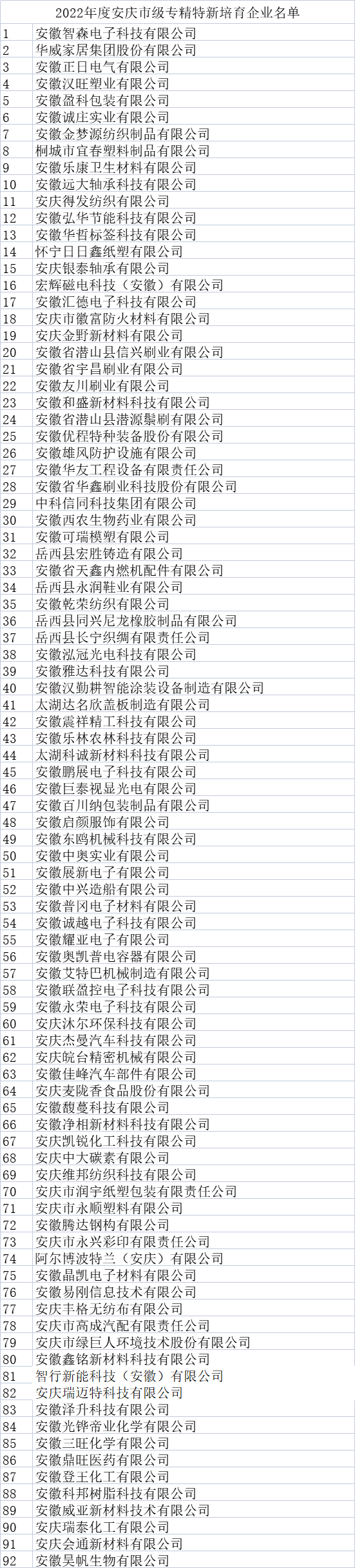 安庆市专精特新中小企业培育名单