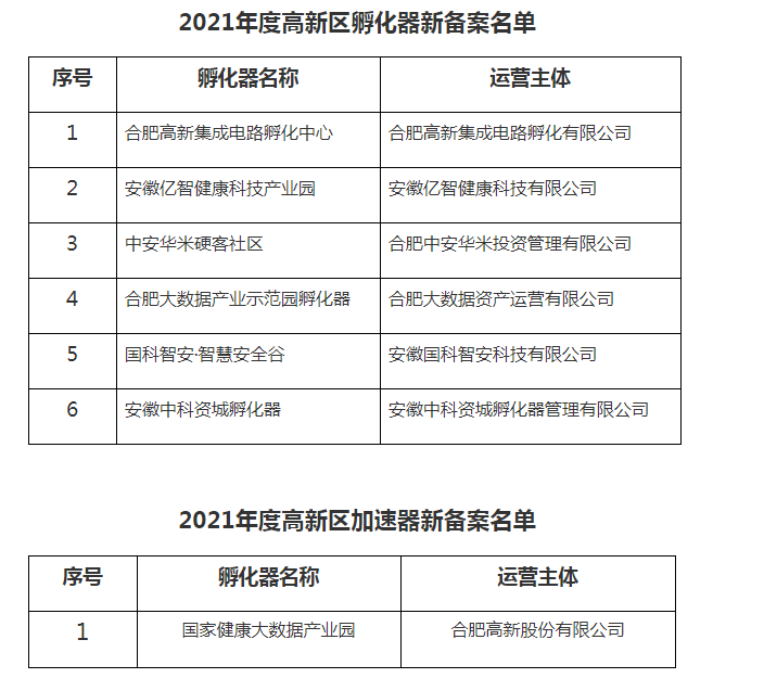 合肥高新区科技创新孵化载体备案名单