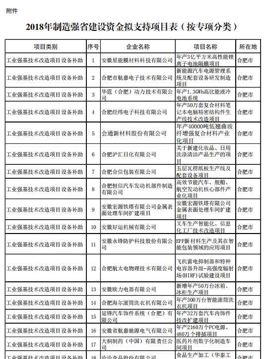 2018年制造强省建设资金拟支持项目公示