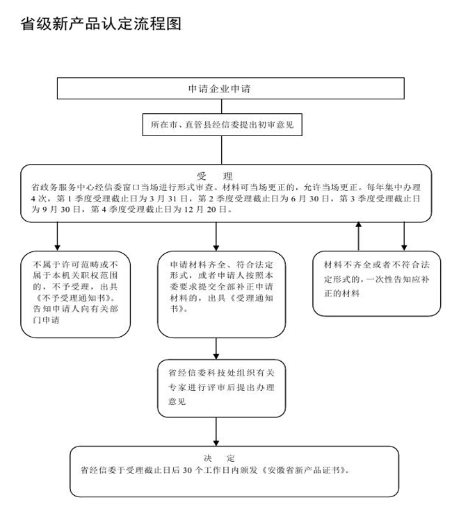 新产品认定流程图